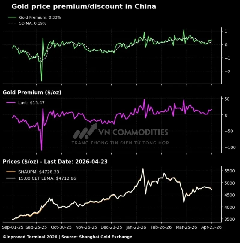 Ch&ecirc;nh lệch gi&aacute; v&agrave;ng tr&ecirc;n s&agrave;n Thượng Hải so với LBMA